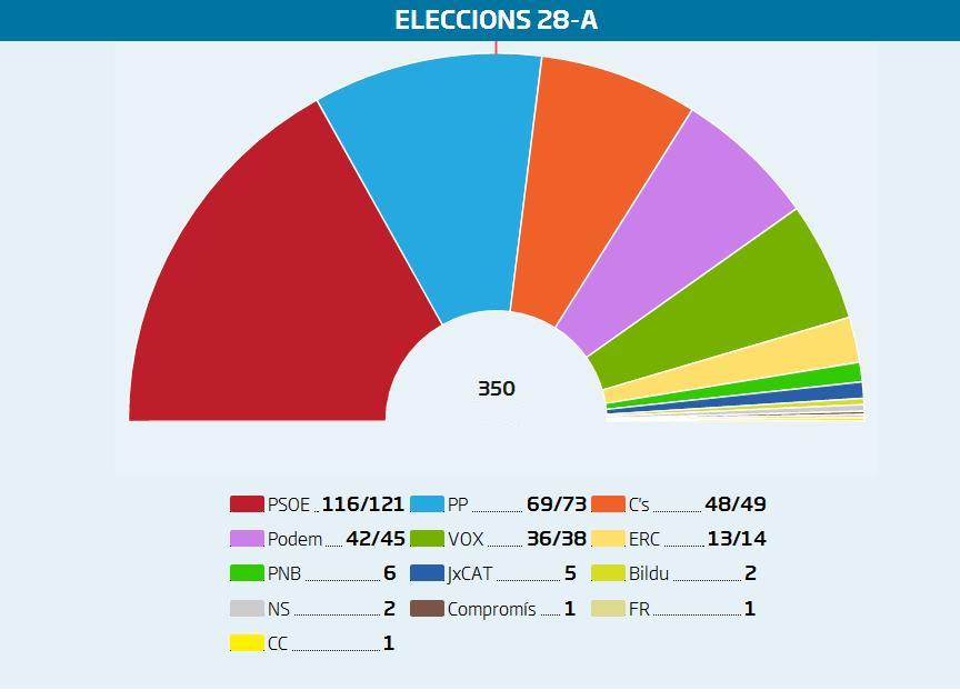 O PSOE prevalece claramente e a  direita españolista non suma, segundo enquisa de FORTA e RTVE